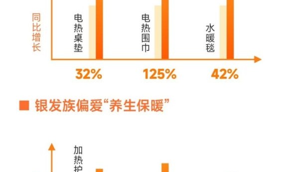 苏宁易购冬季消费报告出炉，供暖分界线分隔南北“冬消费”