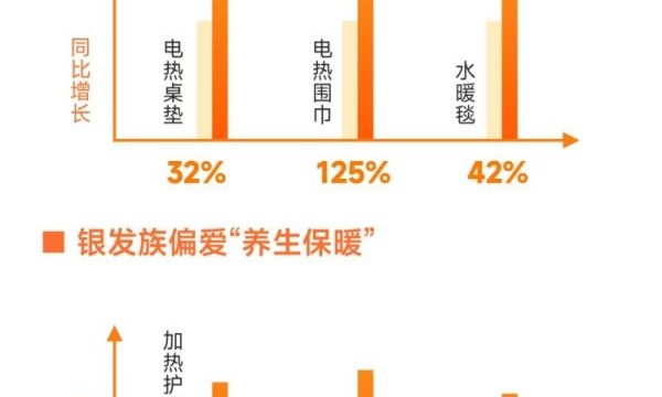 苏宁易购冬季消费报告出炉，供暖分界线分隔南北“冬消费”